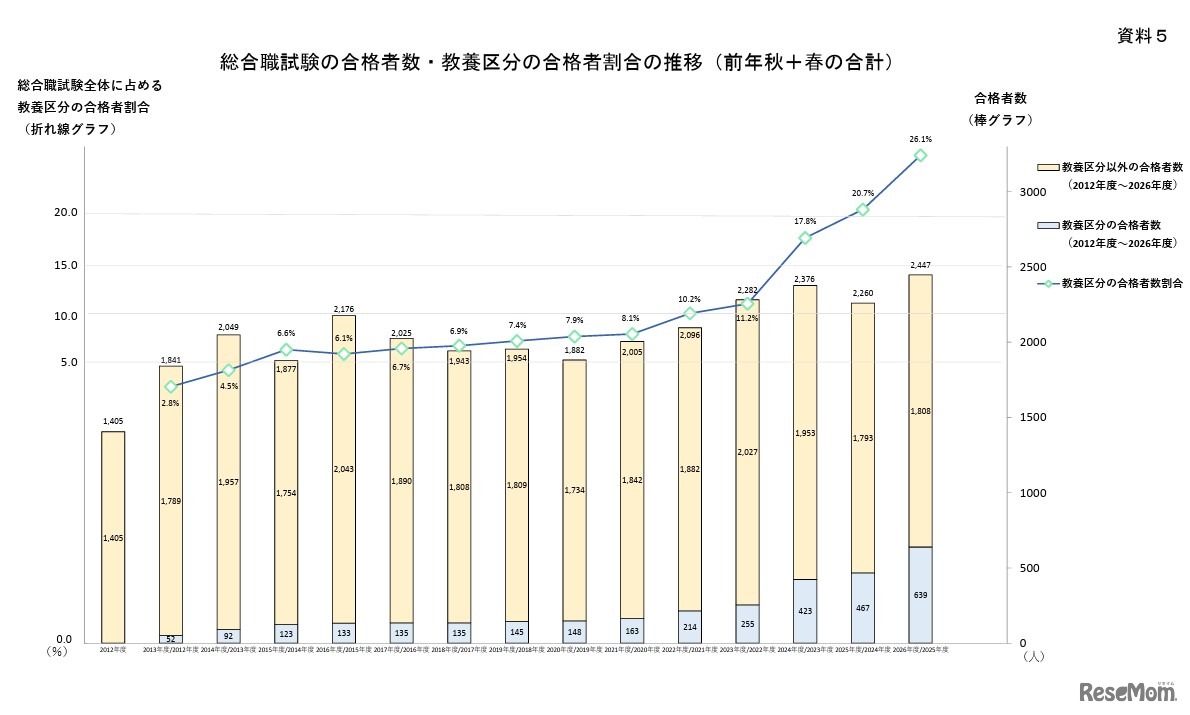 総合職試験の合格者数・教養区分の合格者割合の推移（前年秋と春の合計）