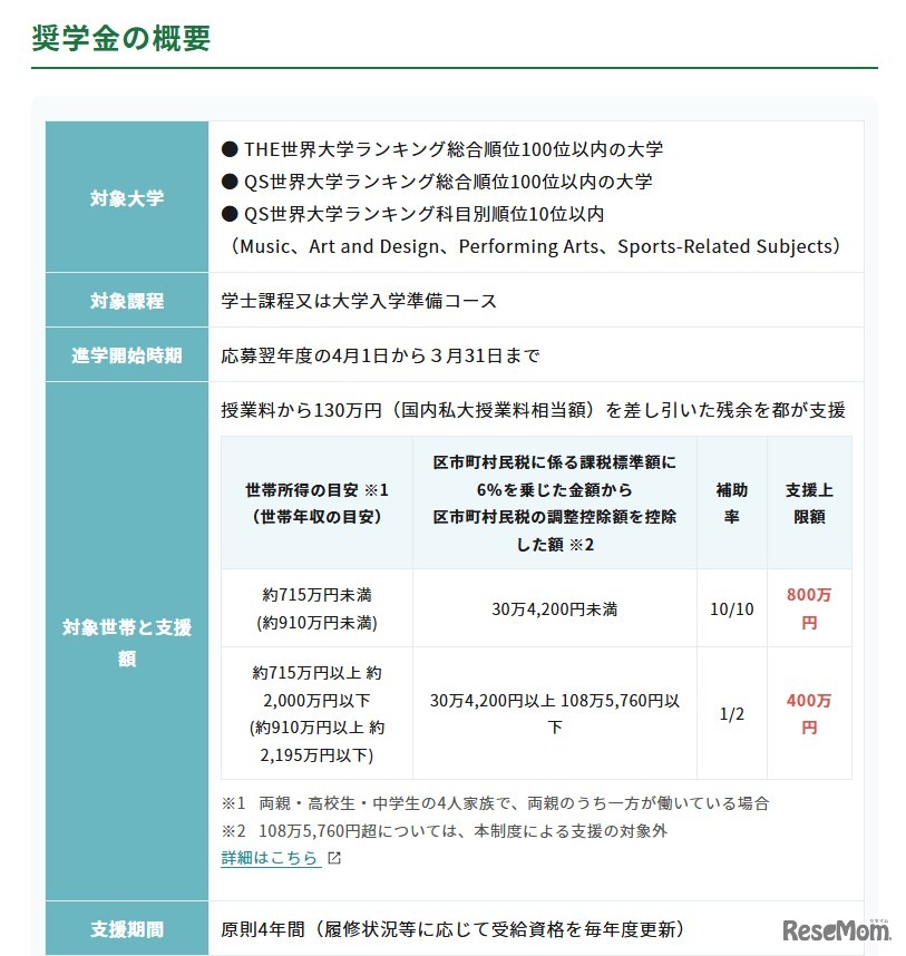 奨学金の概要
