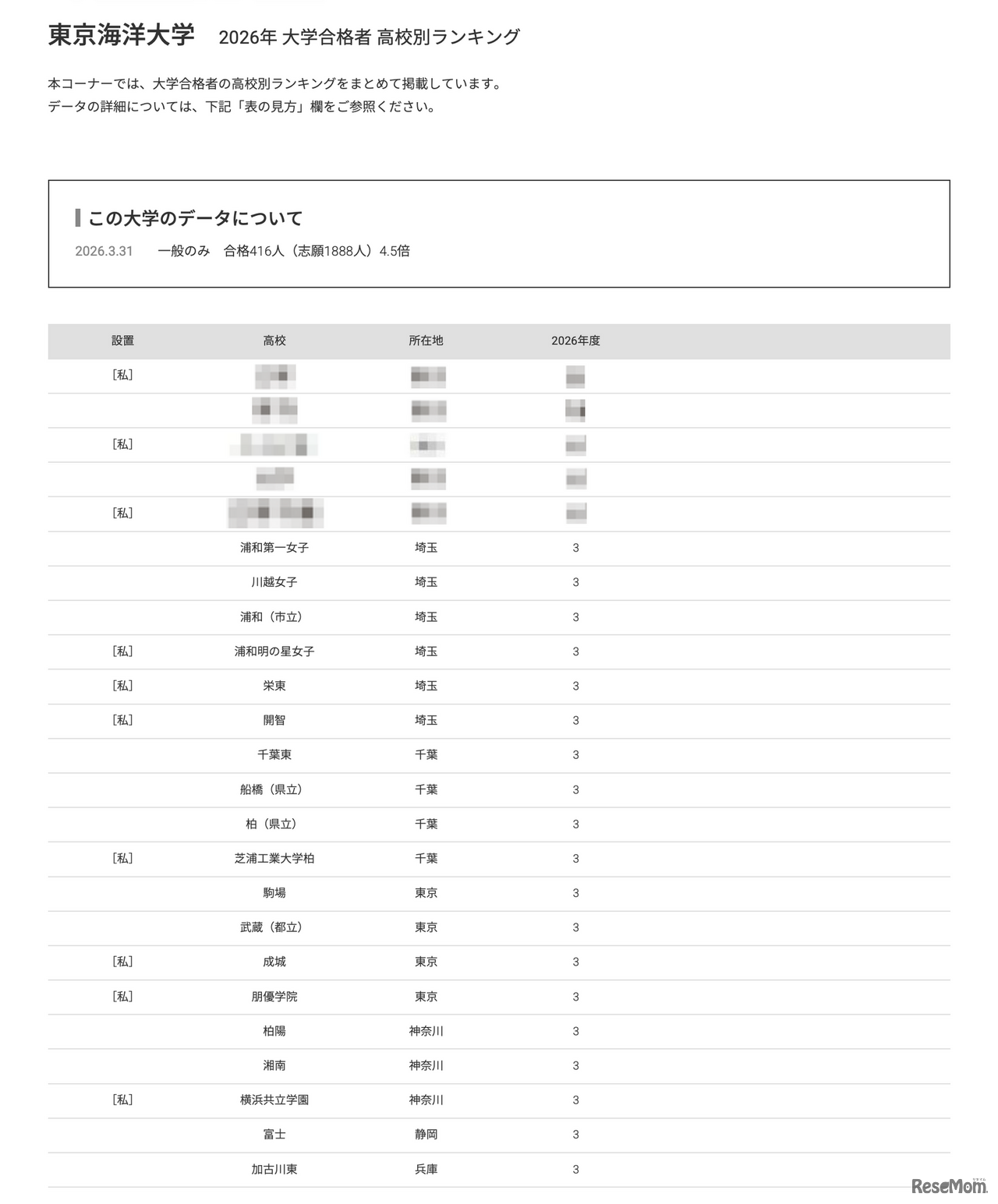 2026年 大学合格者 高校別ランキング「東京海洋大学」