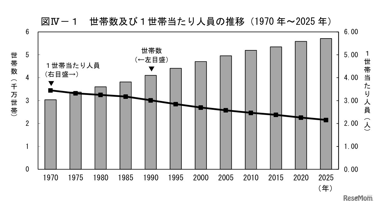 世帯数および1世帯あたり人員の推移（1970年～2025年）