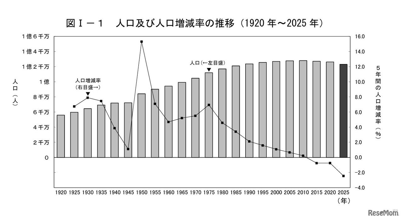 人口および人口増減率の推移（1920年～2025年）