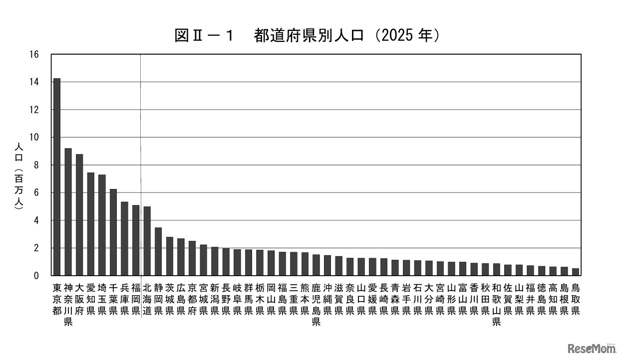 都道府県別人口（2025年）
