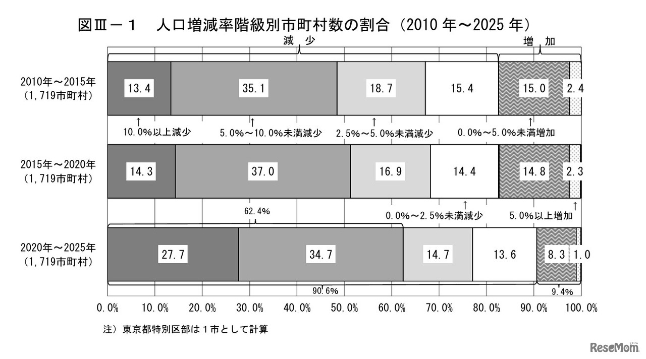 人口増減率階級別市町村数の割合（2010年～2025年）