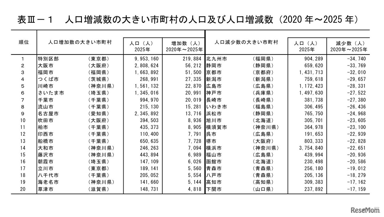 人口増減数の大きい市町村の人口および人口増減数（2020年～2025年）