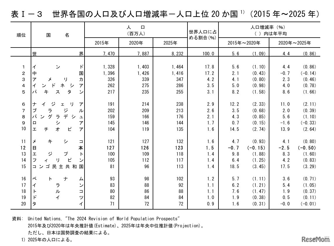 世界各国の人口および人口増減率 人口上位20か国（2015年～2025年）