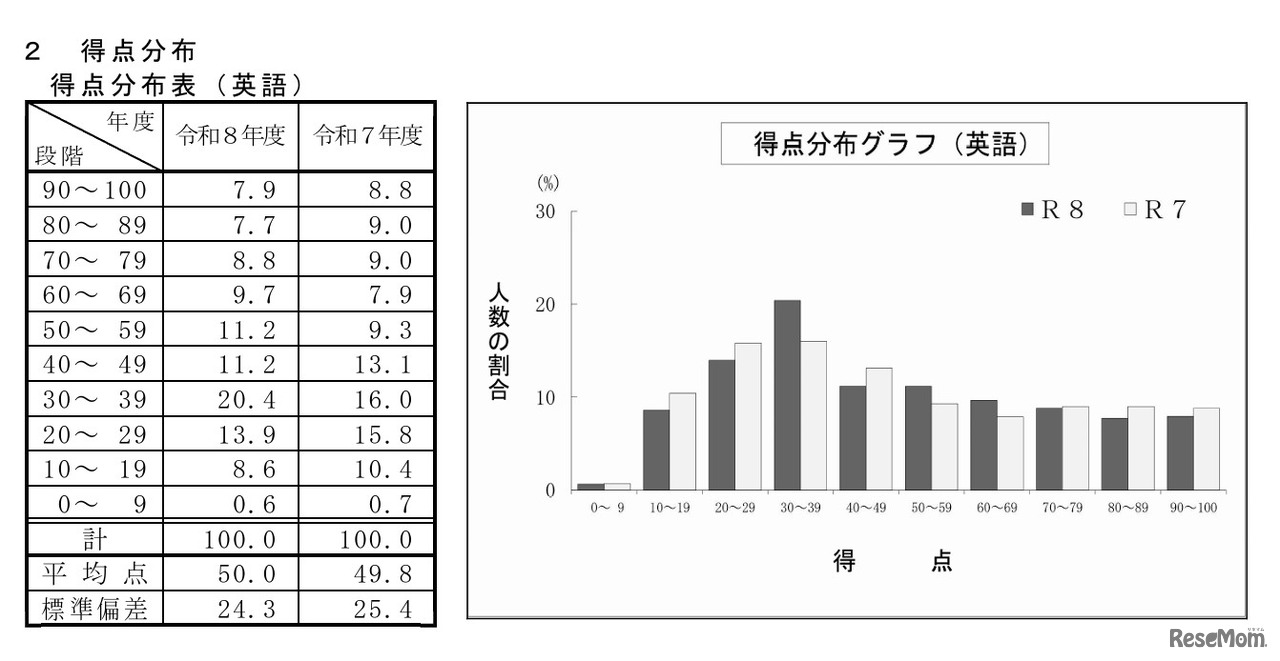 英語の得点分布