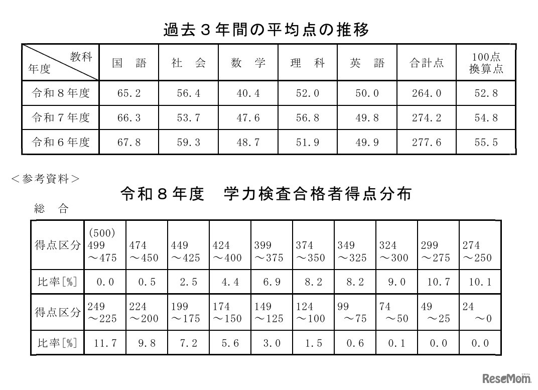 過去3年間の平均点の推移／令和8年度学力検査合格者得点分布