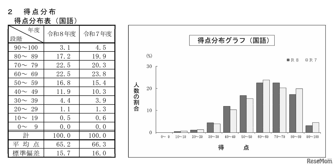 国語の得点分布