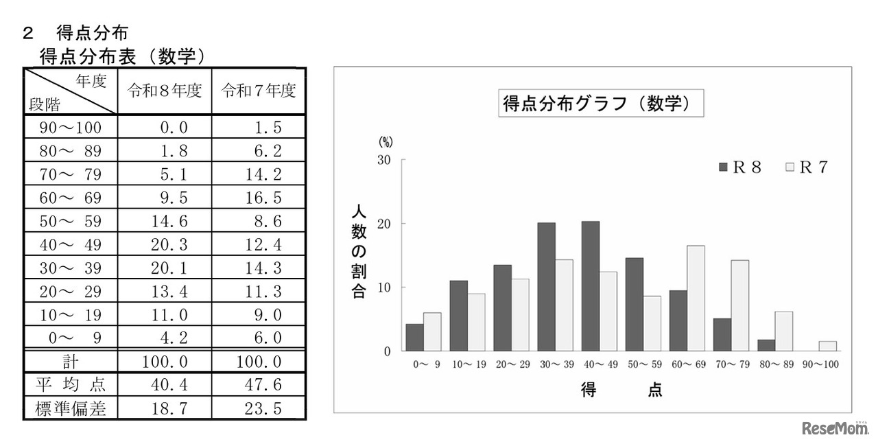 数学の得点分布