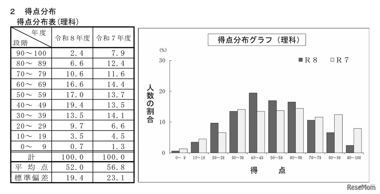理科の得点分布