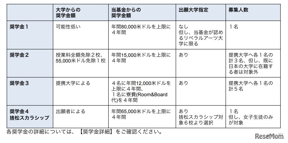 奨学金の種類