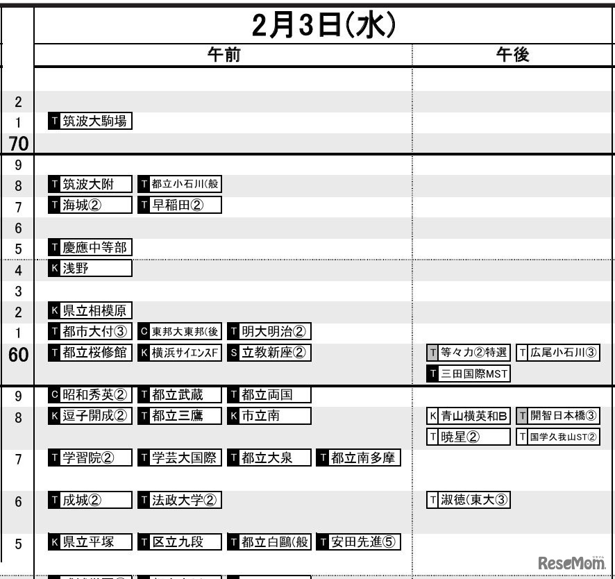 首都圏・男子2月3日