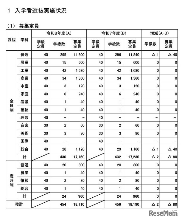 入学者選抜実施状況