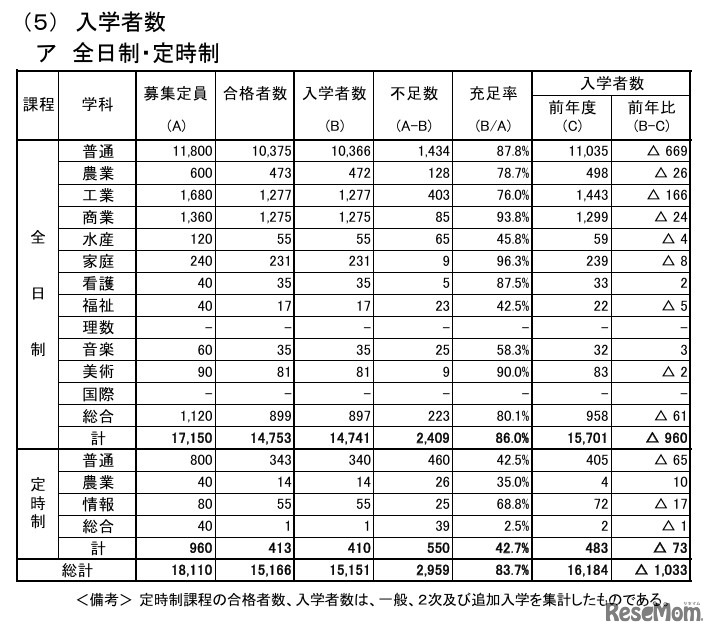 入学者数（全日制・定時制）