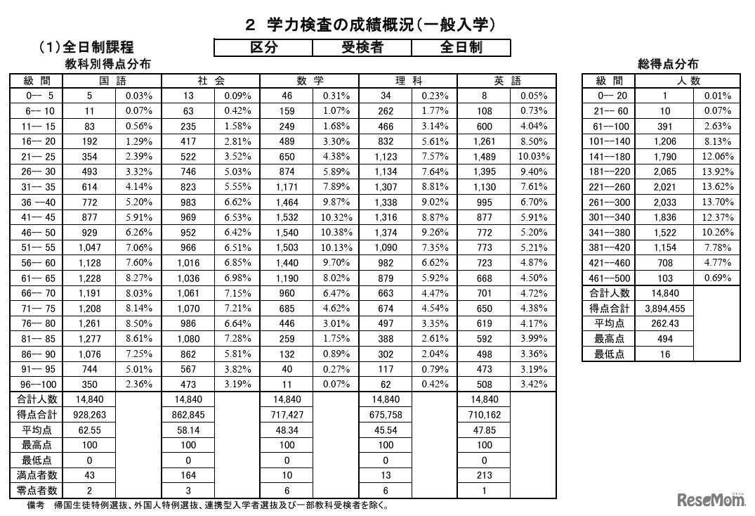 学力検査の成績概況（一般入学）