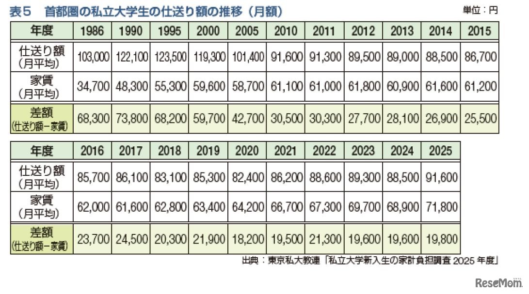 首都圏の私立大学の仕送り額の推移（月額）