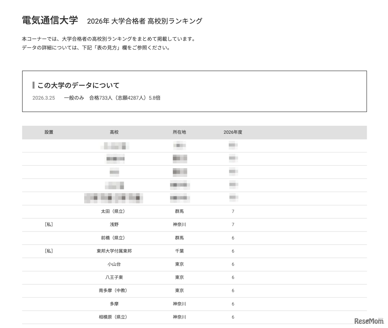 2026年 大学合格者 高校別ランキング「電気通信大学」
