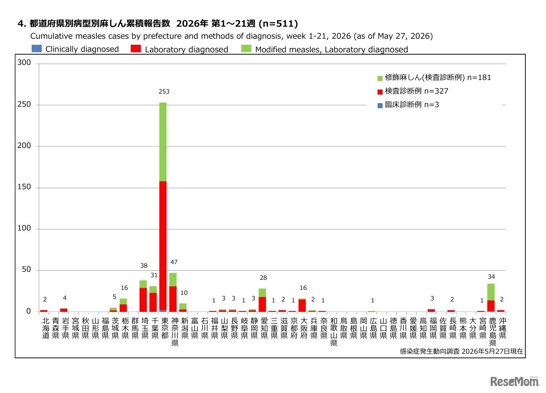 都道府県別病型別麻しん累積報告数  2026年 第1～21週