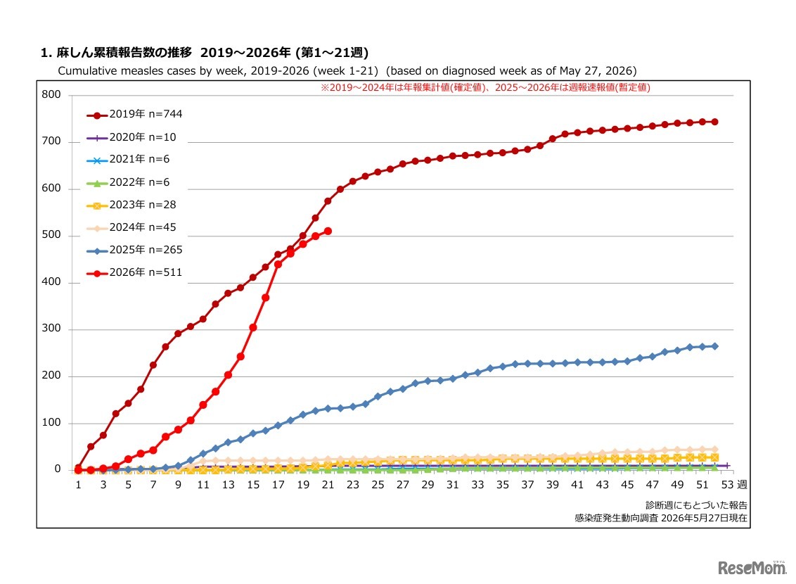 麻しん累積報告数の推移 2019～2026年（第1～21週）