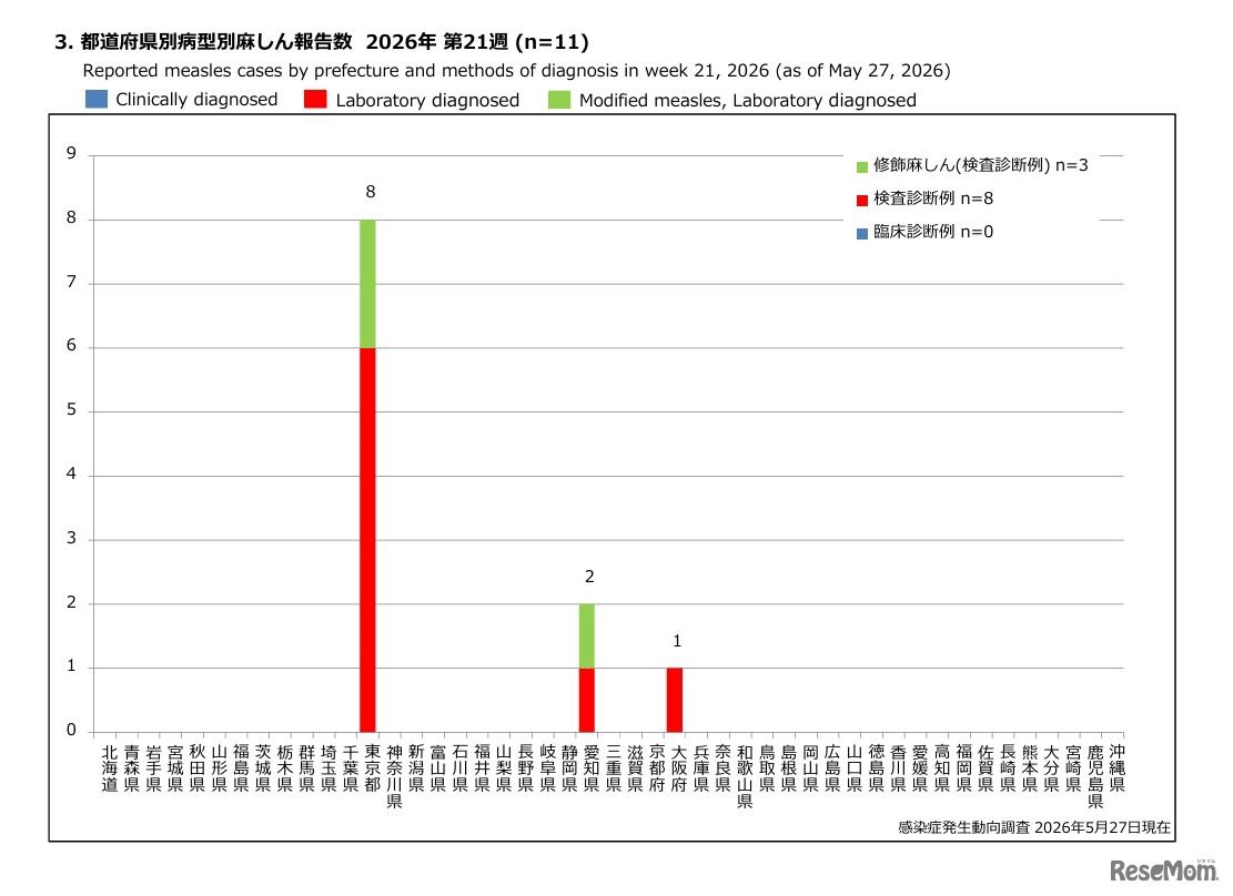 都道府県別病型別麻しん報告数 2026年 第21週