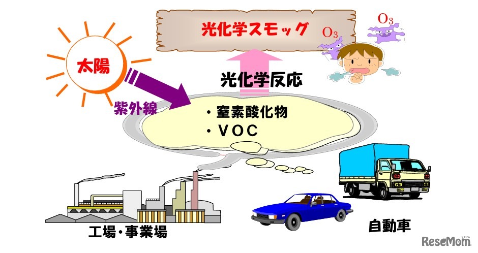 光化学スモッグ