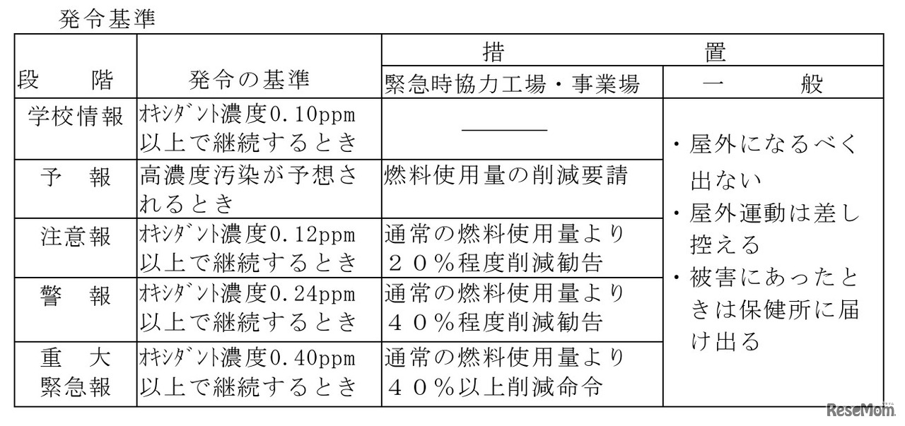 光化学スモッグ発令基準