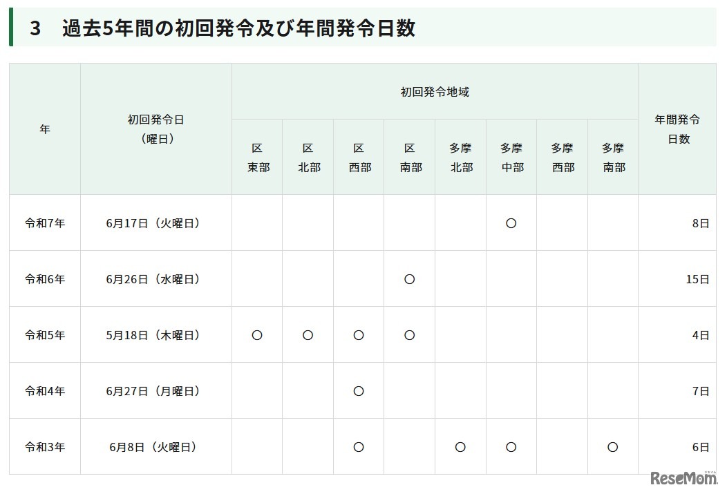東京都、過去5年間の初回発令および年間発令日数