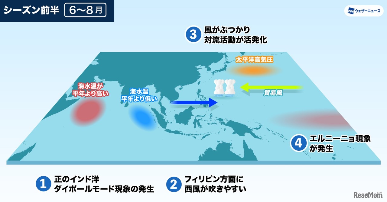 フィリピン近海の対流活動と太平洋高気圧の関係（シーズン前半）