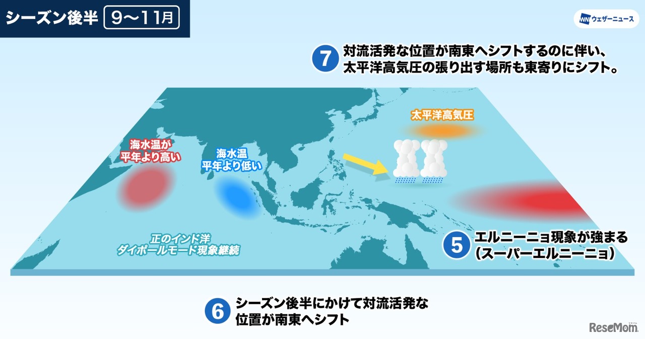 ィリピン近海の対流活動と太平洋高気圧の関係（シーズン後半）