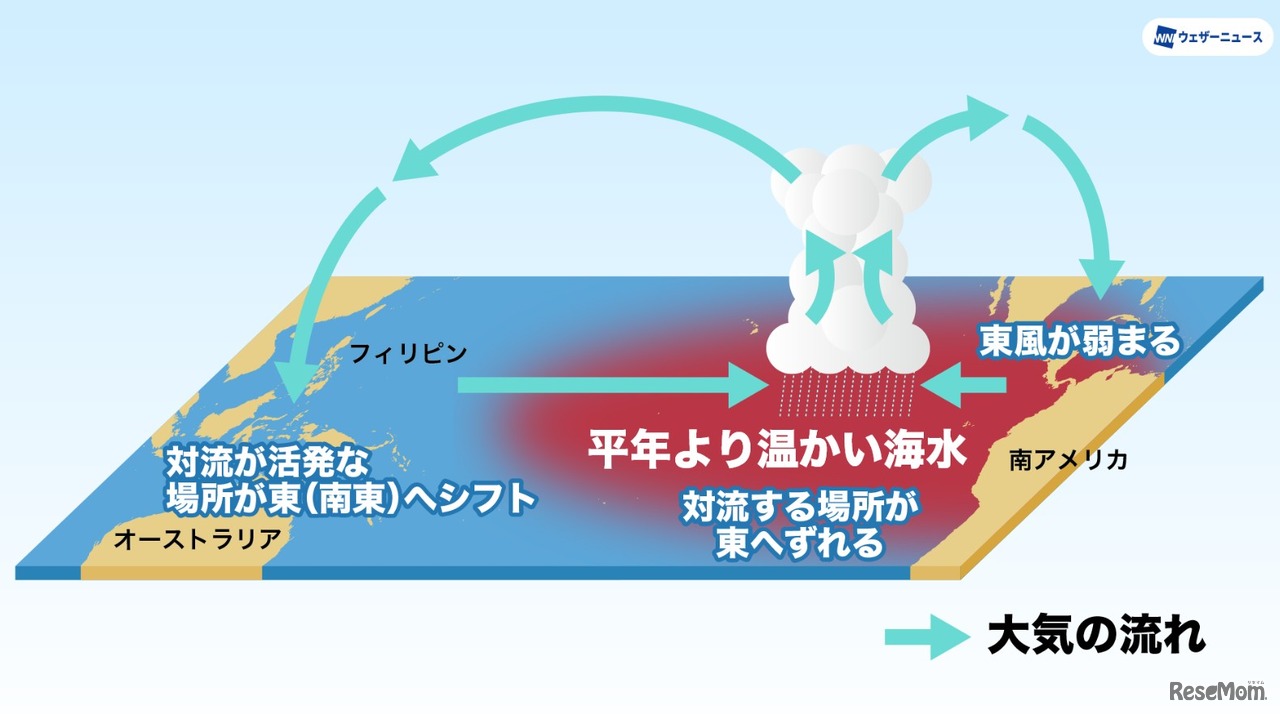 エルニーニョ現象　模式図