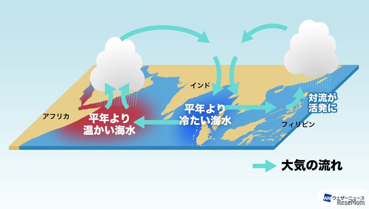 正のインド洋ダイポールモード現象　模式図