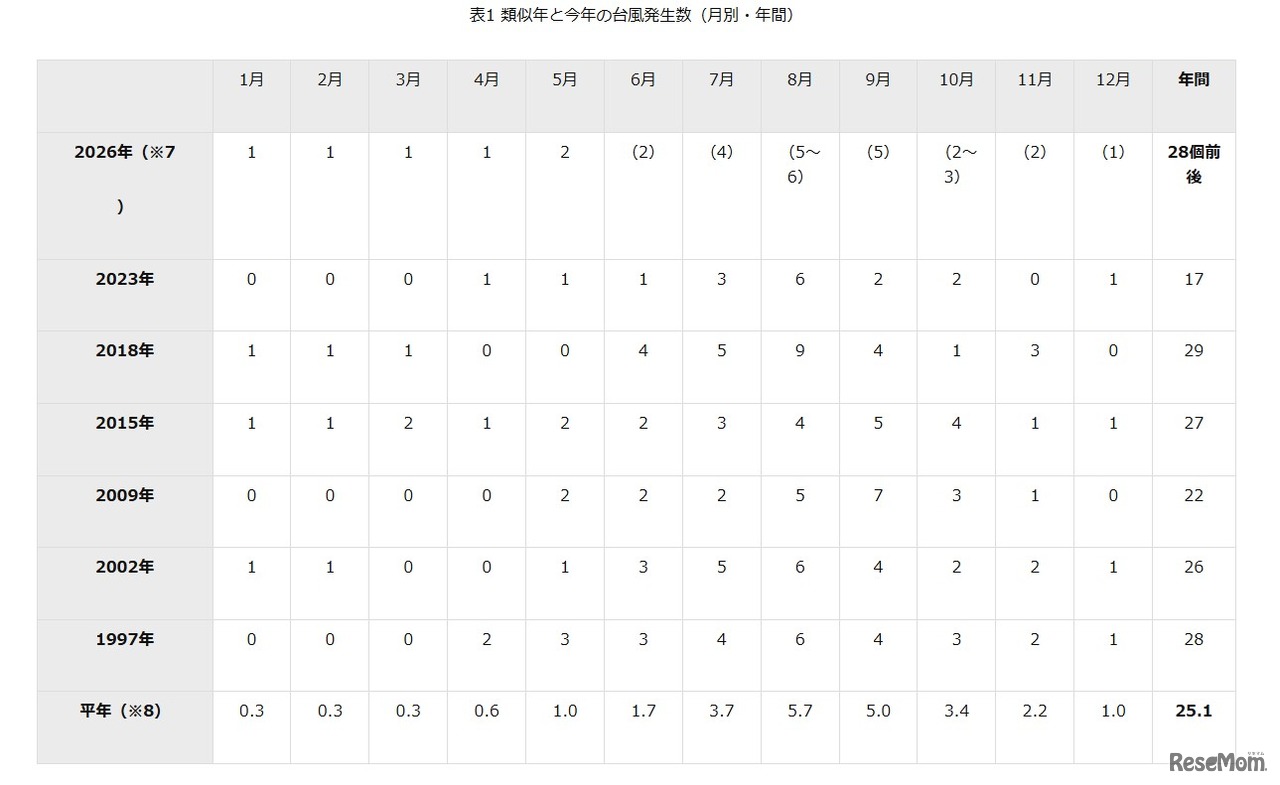 類似年と今年の台風発生数（月別・年間）