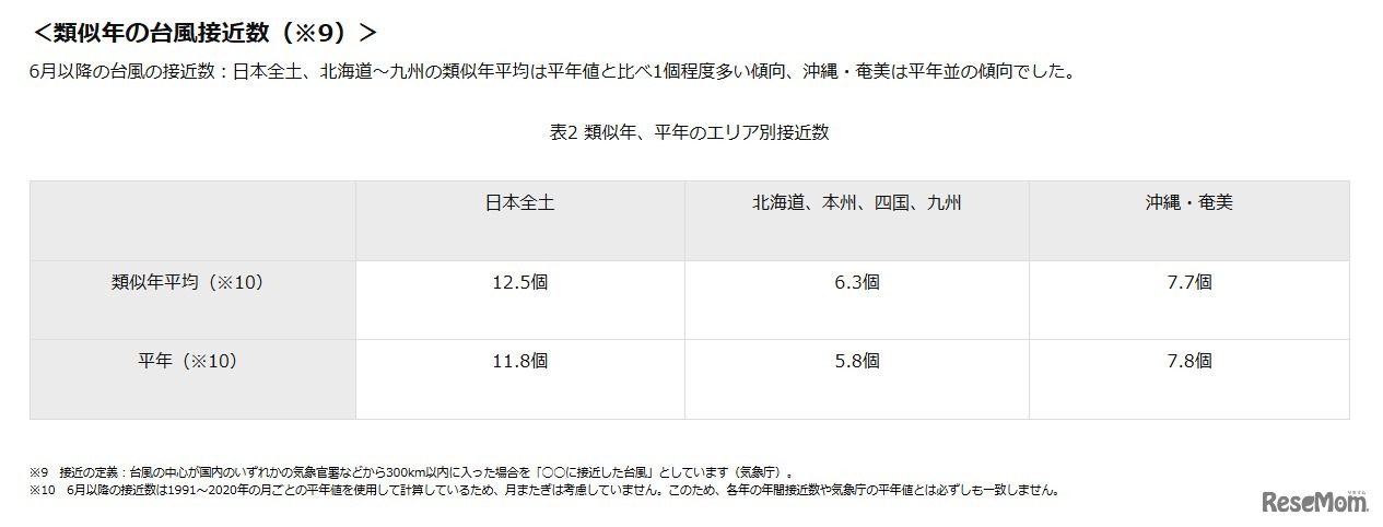 類似年、平年のエリア別接近数