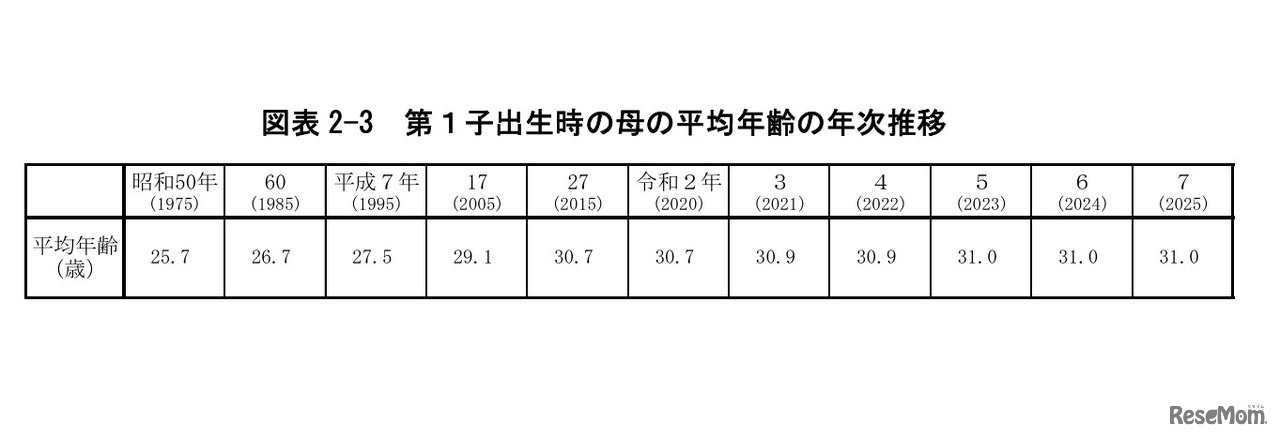 第1子出生時の母の平均年齢の年次推移