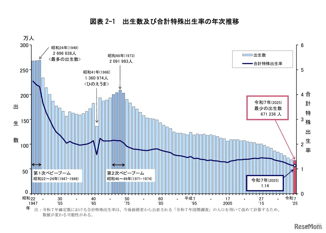 出生数および合計特殊出生率の年次推移