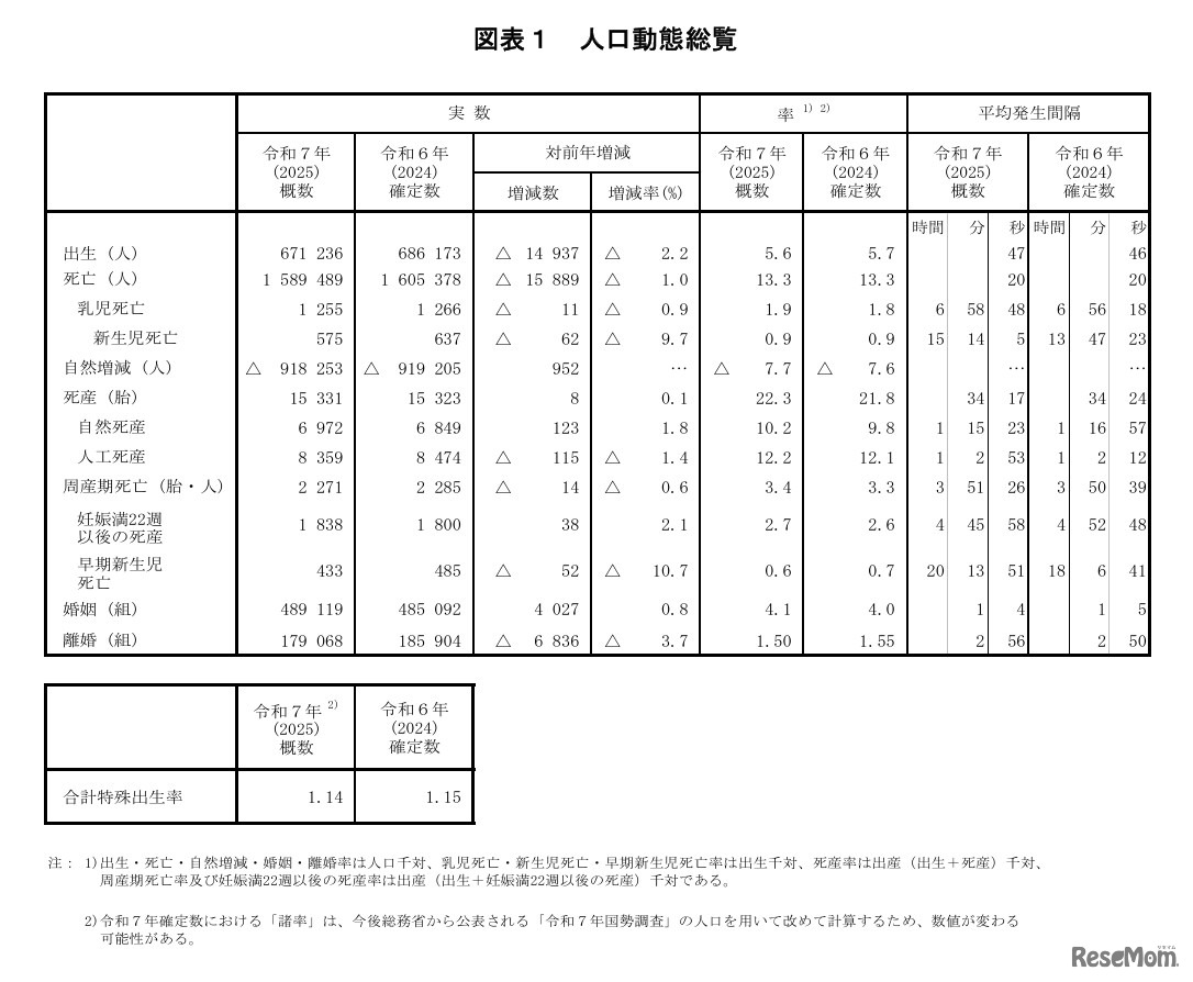 人口動態総覧
