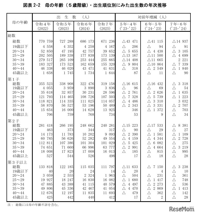 母の年齢（5歳階級）・出生順位別にみた出生数の年次推移