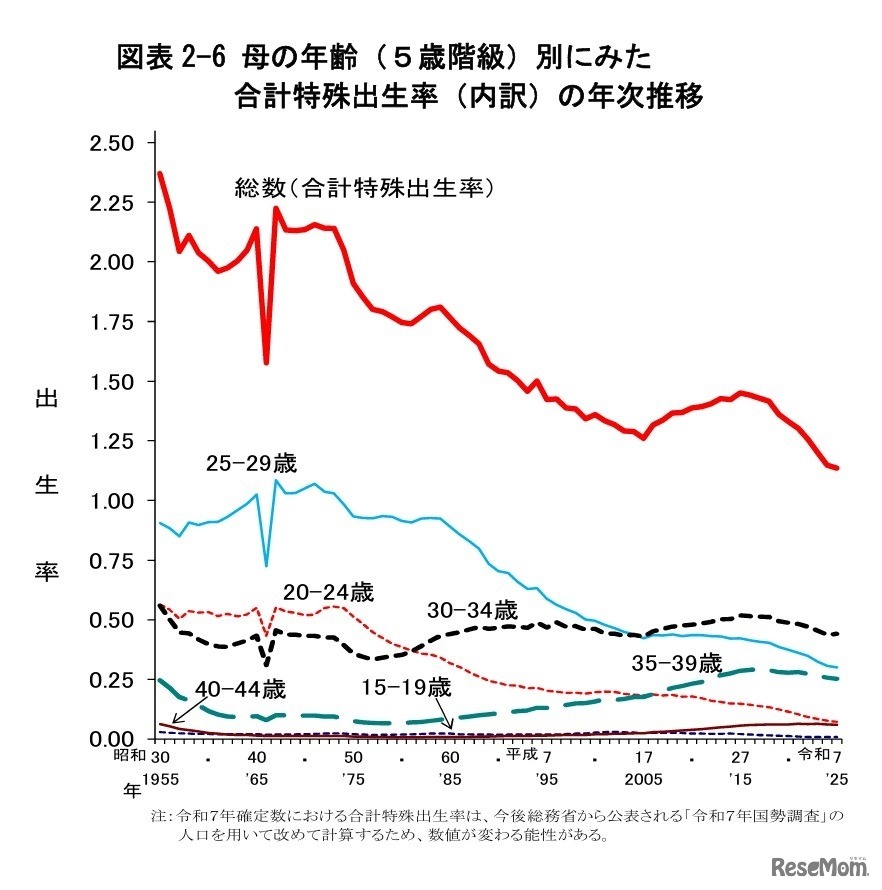 母の年齢（5歳階級）別にみた合計特殊出生率（内訳）の年次推移