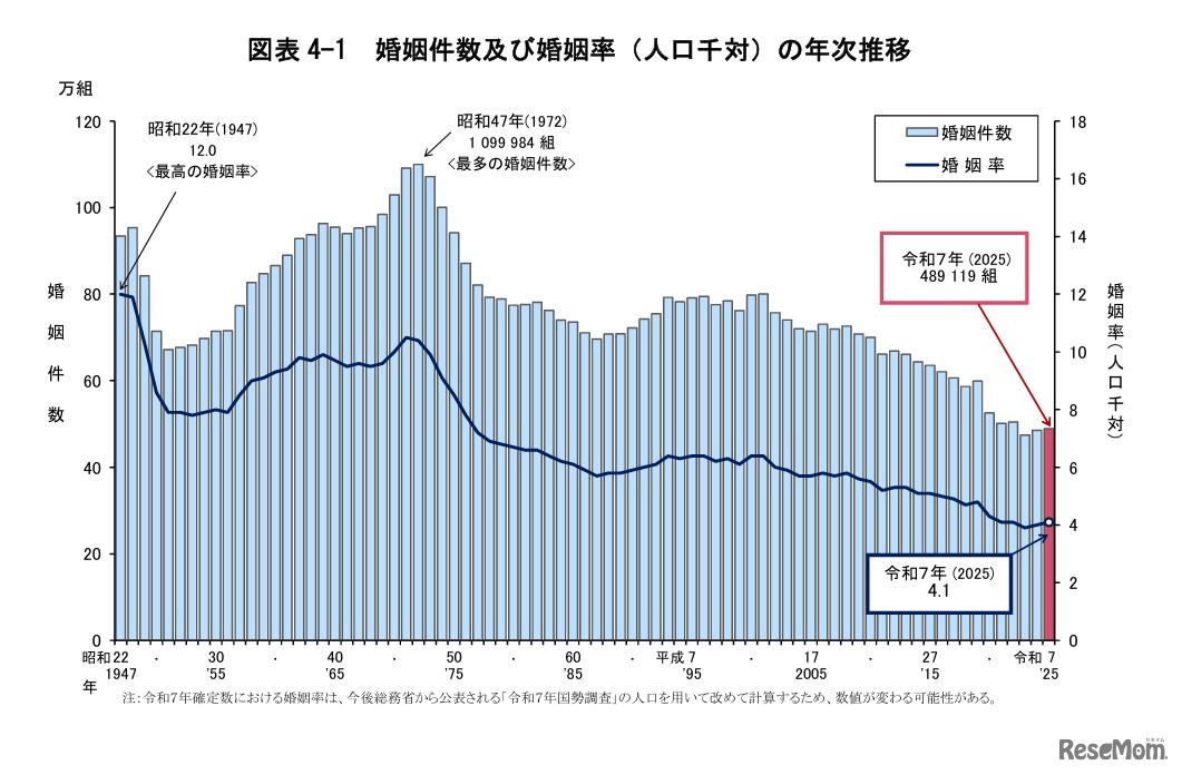 婚姻件数および婚姻率（人口千対）の年次推移