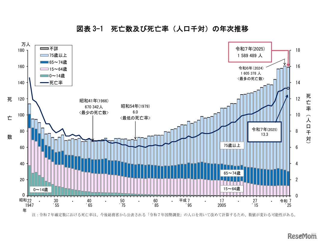 死亡数および死亡率（人口千対）の年次推移