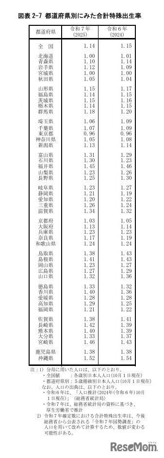 都道府県別にみた合計特殊出生率