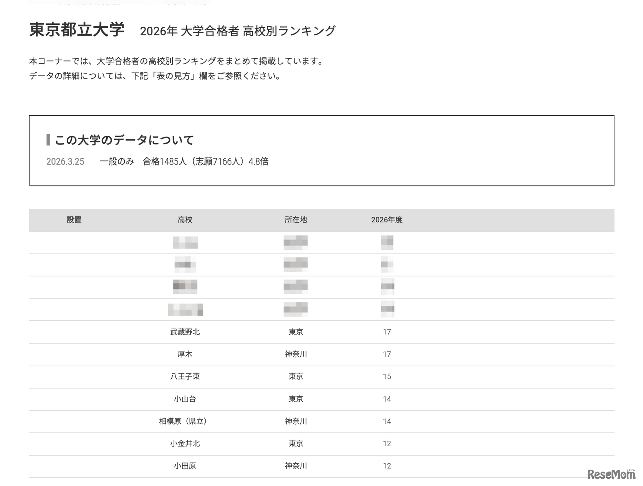 2026年 大学合格者 高校別ランキング「東京都立大学」