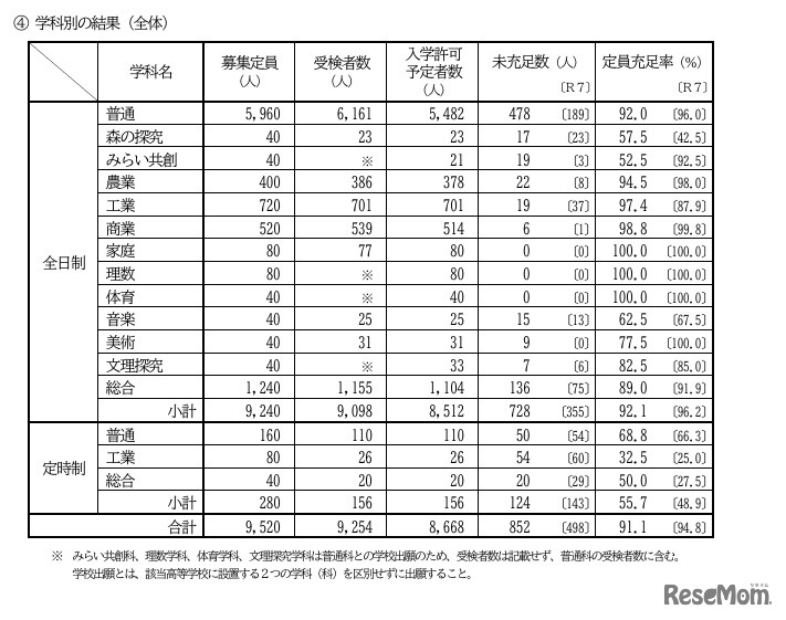 学科別の結果（全体）
