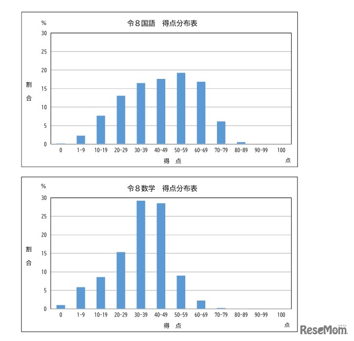 得点分布（国語・数学）