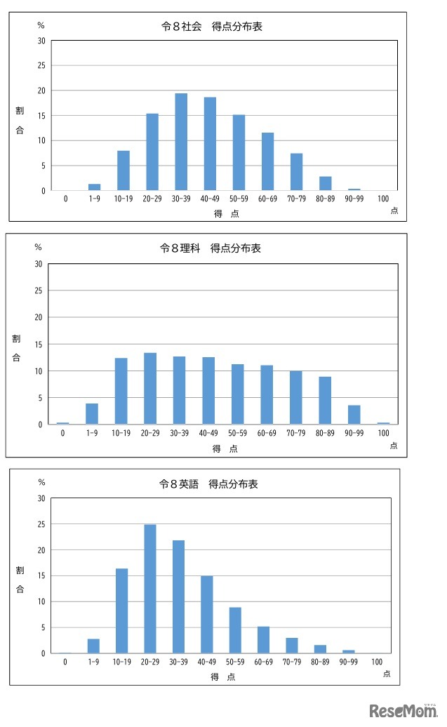 得点分布（社会・理科・英語）