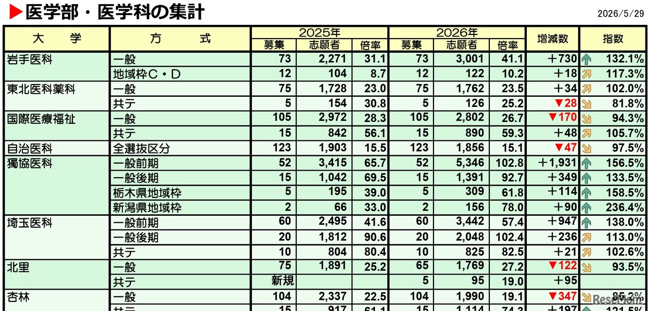 医学部・医学科の集計（一部）