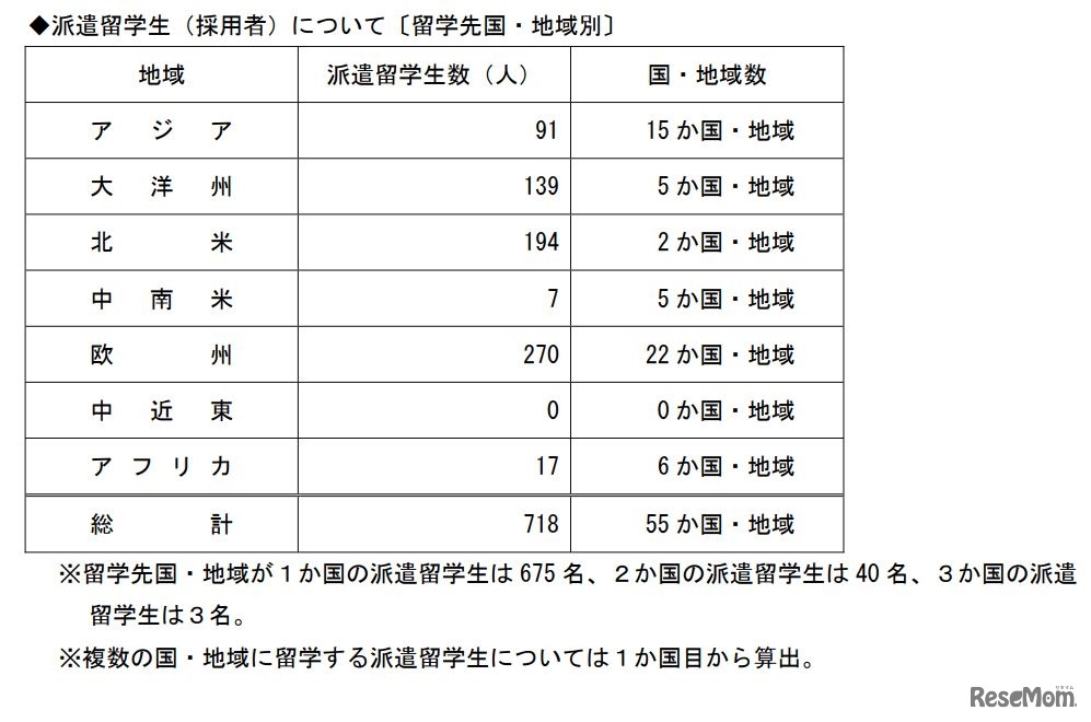 選考結果〔コース別〕