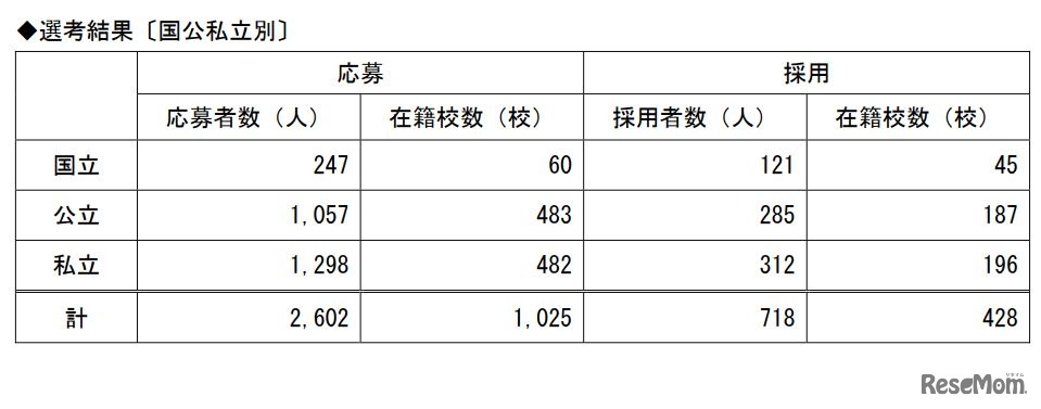 選考結果〔国公私立別〕
