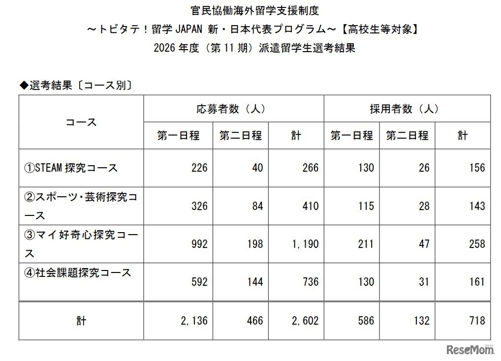 派遣留学生（採用者）について〔留学先国・地域別〕
