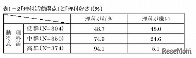 「理科活動得点」と「理科好き」の関係